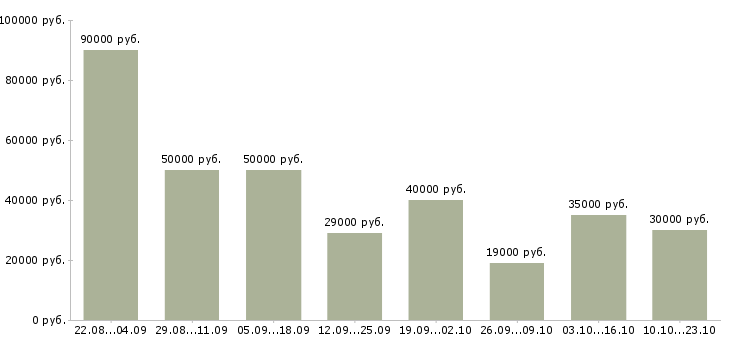 Вакансии официальный представитель Санкт-петербург - Медиана зарплат официальный представитель Санкт-петербург за 2 месяца