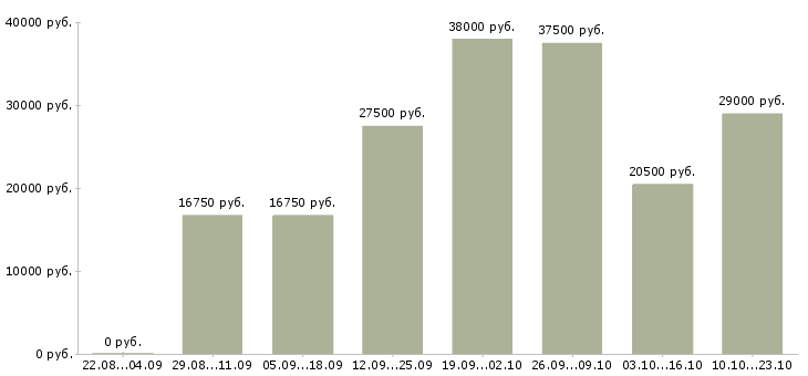 Вакансии охрана Мордовия - Медиана зарплат охрана Мордовия за 2 месяца