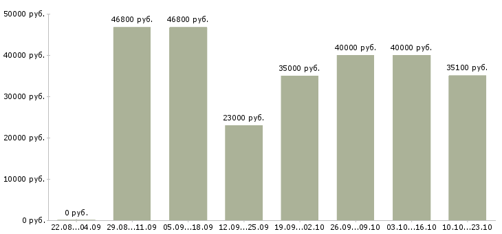 Вакансии охранник в магазин одежды в Москве - Медиана зарплат охранник в магазин одежды в Москве за 2 месяца
