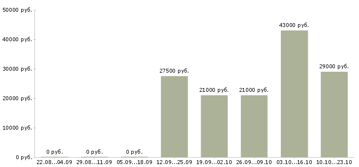 Вакансии охранник тк в Кирове - Медиана зарплат охранник тк в Кирове за 2 месяца