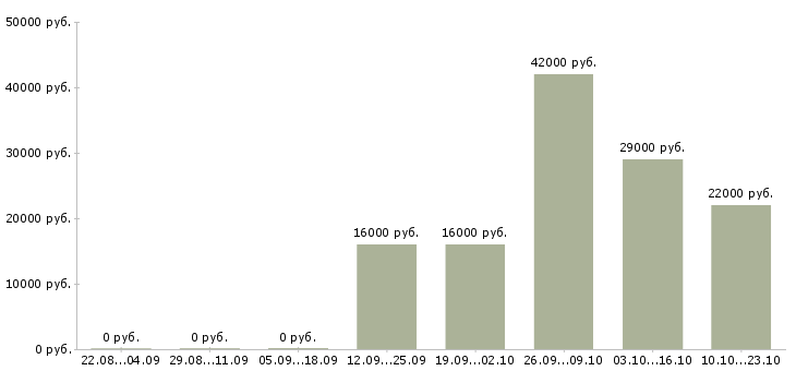 Вакансии охранники в офис Карелия - Медиана зарплат охранники в офис Карелия за 2 месяца