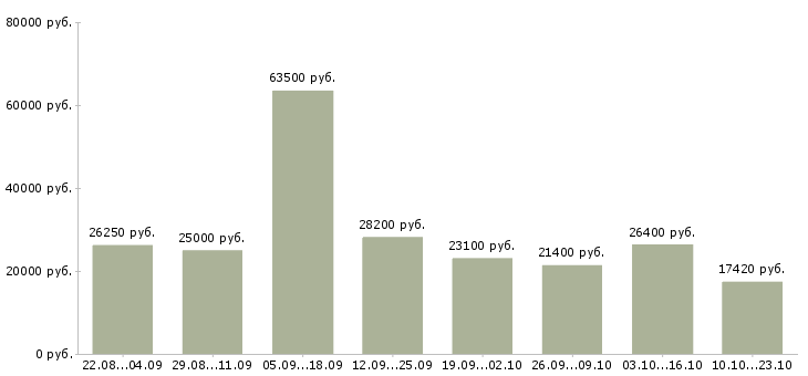 Вакансии подработка в Екатеринбурге - Медиана зарплат подработка в Екатеринбурге за 2 месяца