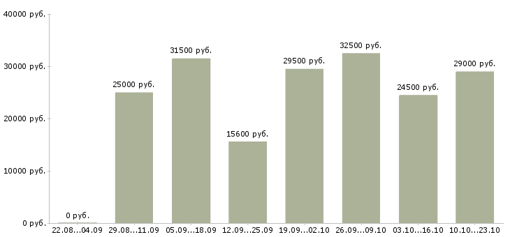 Вакансии подсобные рабочие Санкт-петербург - Медиана зарплат подсобные рабочие Санкт-петербург за 2 месяца