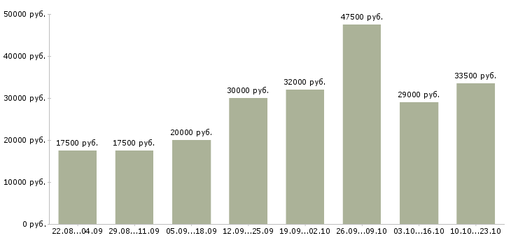Вакансии подсобный рабочий в Волжском - Медиана зарплат подсобный рабочий в Волжском за 2 месяца