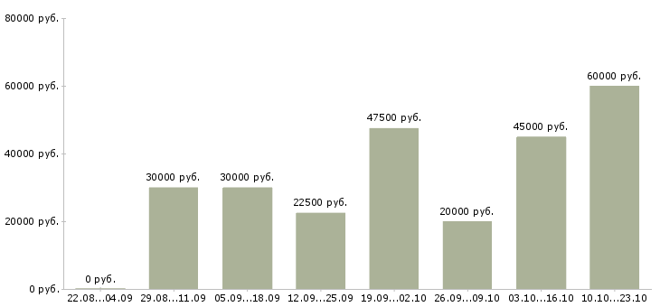 Вакансии подходит для всех в Москве - Медиана зарплат подходит для всех в Москве за 2 месяца