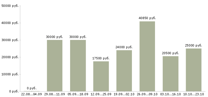 Вакансии покупатель в Владимире - Медиана зарплат покупатель в Владимире за 2 месяца