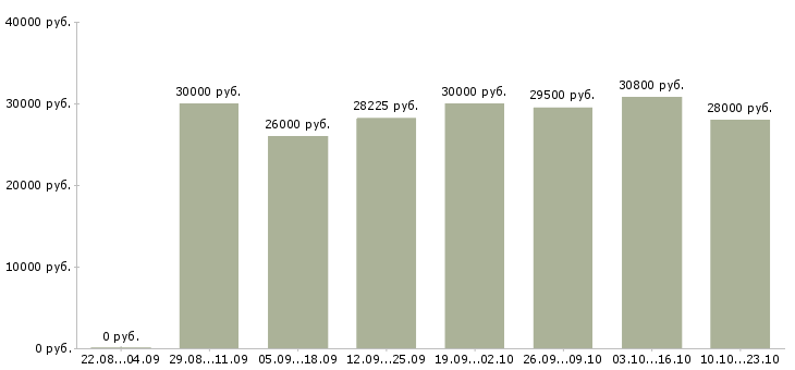 Вакансии покупатель в Химках - Медиана зарплат покупатель в Химках за 2 месяца