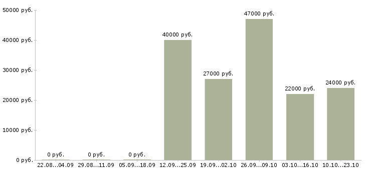 Вакансии помощник инженера Дагестан - Медиана зарплат помощник инженера Дагестан за 2 месяца