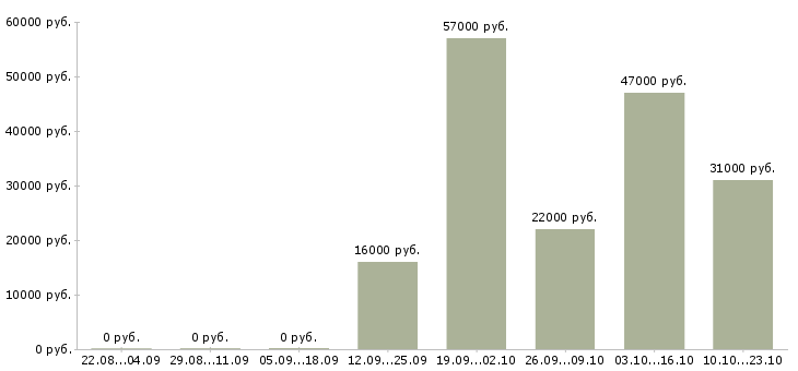 Вакансии помощник менеджера консультанта по продажам Нижний новгород - Медиана зарплат помощник менеджера консультанта по продажам Нижний новгород за 2 месяца