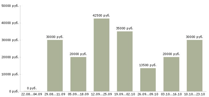 Вакансии приглашаем на работу в интернет Санкт-петербург - Медиана зарплат приглашаем на работу в интернет Санкт-петербург за 2 месяца
