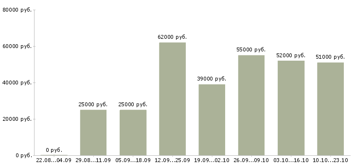 Вакансии приглашаю на работу в Калуге - Медиана зарплат приглашаю на работу в Калуге за 2 месяца