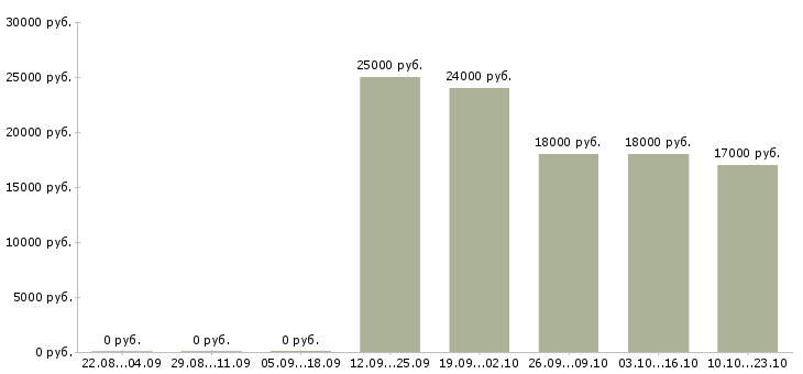 Вакансии продавец администратор Мордовия - Медиана зарплат продавец администратор Мордовия за 2 месяца