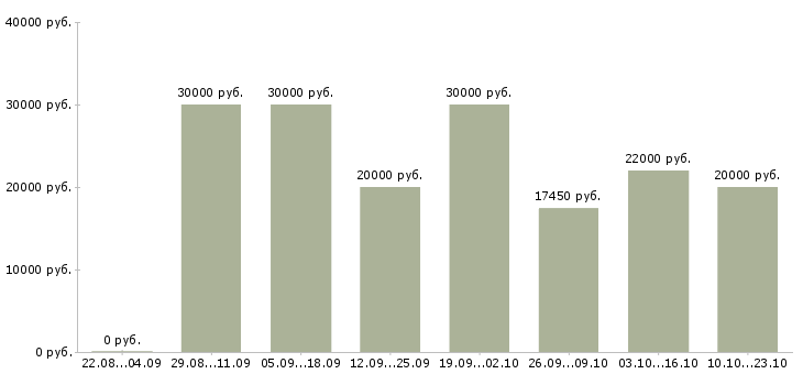 Вакансии продавец касса Нижний новгород - Медиана зарплат продавец касса Нижний новгород за 2 месяца