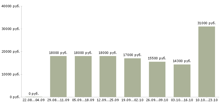 Вакансии продавец кассир Чувашия - Медиана зарплат продавец кассир Чувашия за 2 месяца