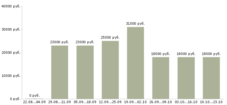 Вакансии продавец консультант Кабардино-балкария - Медиана зарплат продавец консультант Кабардино-балкария за 2 месяца