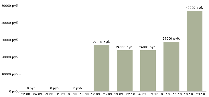 Вакансии продавец менеджер консультант в Кирове - Медиана зарплат продавец менеджер консультант в Кирове за 2 месяца