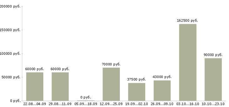 Вакансии продажа автомобилей в Сочи - Медиана зарплат продажа автомобилей в Сочи за 2 месяца