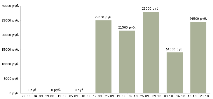 Вакансии продажа услуг в Перми - Медиана зарплат продажа услуг в Перми за 2 месяца