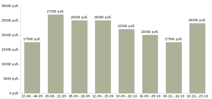 Вакансии работа на дому в Астрахани - Медиана зарплат работа на дому в Астрахани за 2 месяца