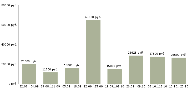 Вакансии работай на себя в Воронеже - Медиана зарплат работай на себя в Воронеже за 2 месяца