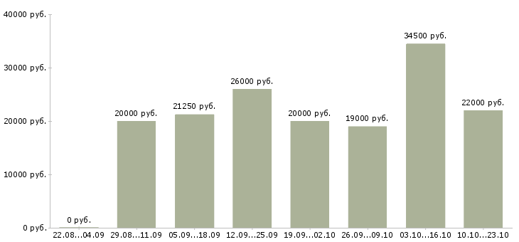 Вакансии работник торгово зала Санкт-петербург - Медиана зарплат работник торгово зала Санкт-петербург за 2 месяца