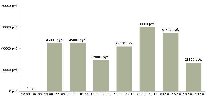 Вакансии работники на склады вахта в Москве - Медиана зарплат работники на склады вахта в Москве за 2 месяца