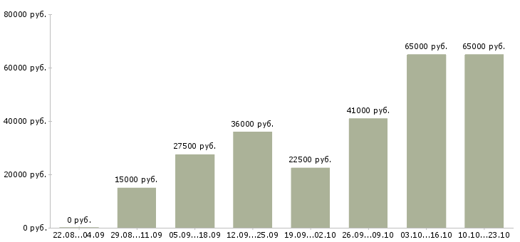 Вакансии рабочие без опыта Нижний новгород - Медиана зарплат рабочие без опыта Нижний новгород за 2 месяца