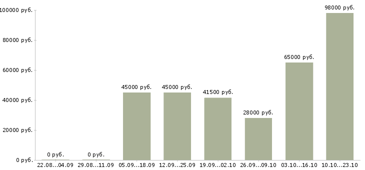 Вакансии рабочие вахтой Удмуртия - Медиана зарплат рабочие вахтой Удмуртия за 2 месяца