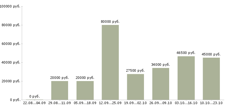 Вакансии рабочий в организацию в Тюмени - Медиана зарплат рабочий в организацию в Тюмени за 2 месяца