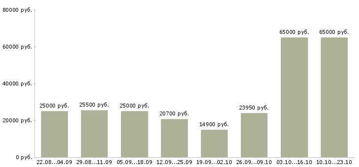 Вакансии рабочий сотрудник в Ульяновске - Медиана зарплат рабочий сотрудник в Ульяновске за 2 месяца