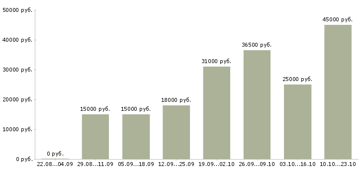 Вакансии разнорабочая Карелия - Медиана зарплат разнорабочая Карелия за 2 месяца