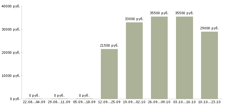 Вакансии руководитель администраторов Мордовия - Медиана зарплат руководитель администраторов Мордовия за 2 месяца