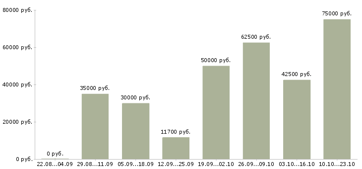 Вакансии руководитель команды по продажам Санкт-петербург - Медиана зарплат руководитель команды по продажам Санкт-петербург за 2 месяца