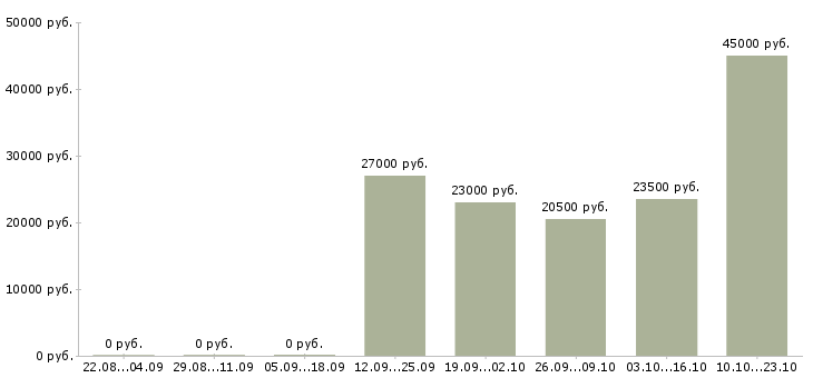 Вакансии руководитель отдела Кабардино-балкария - Медиана зарплат руководитель отдела Кабардино-балкария за 2 месяца