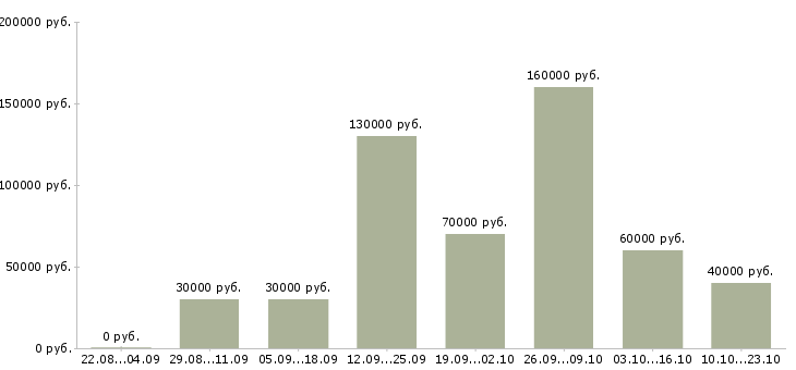 Вакансии руководитель проектов по оценке в Москве - Медиана зарплат руководитель проектов по оценке в Москве за 2 месяца