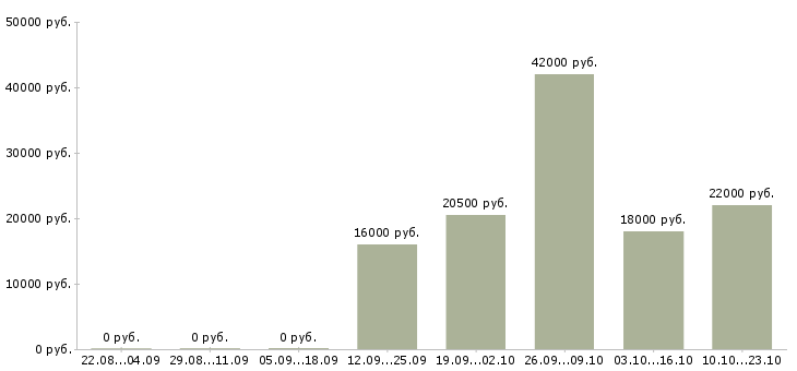 Вакансии руководитель управляющей компании Нижний новгород - Медиана зарплат руководитель управляющей компании Нижний новгород за 2 месяца