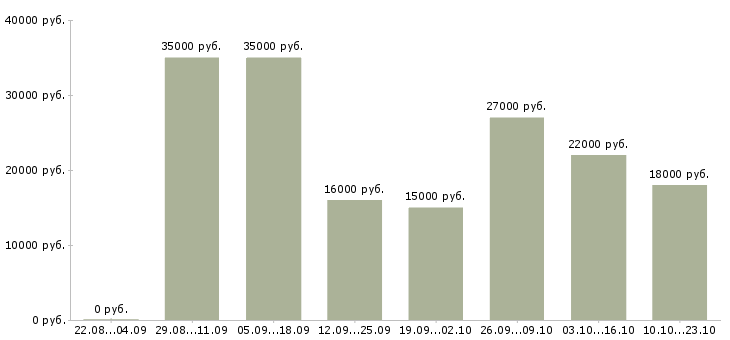 Вакансии руководитель управляющей компании Санкт-петербург - Медиана зарплат руководитель управляющей компании Санкт-петербург за 2 месяца