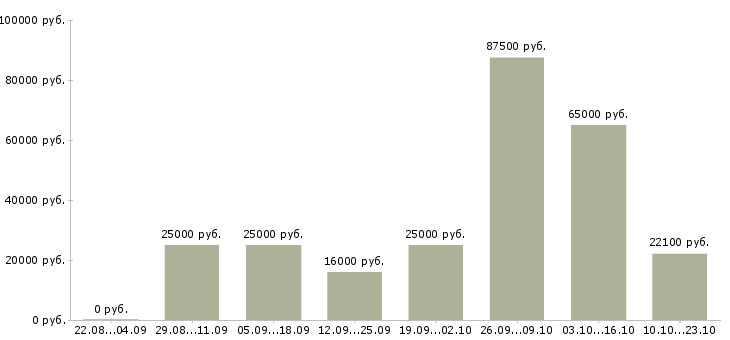 Вакансии руководителя отдела в Красноярске - Медиана зарплат руководителя отдела в Красноярске за 2 месяца