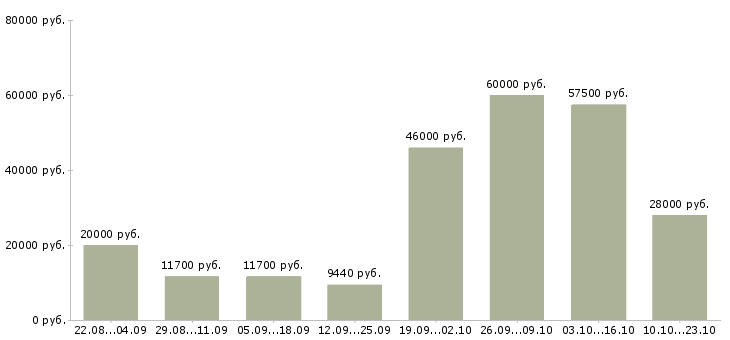 Вакансии с обучением в Орле - Медиана зарплат с обучением в Орле за 2 месяца