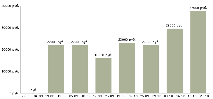 Вакансии секретарь в компанию Нижний новгород - Медиана зарплат секретарь в компанию Нижний новгород за 2 месяца