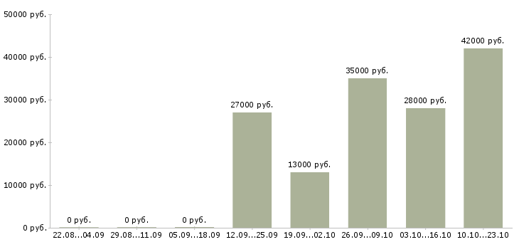 Вакансии секретарь в отдел Нижний новгород - Медиана зарплат секретарь в отдел Нижний новгород за 2 месяца
