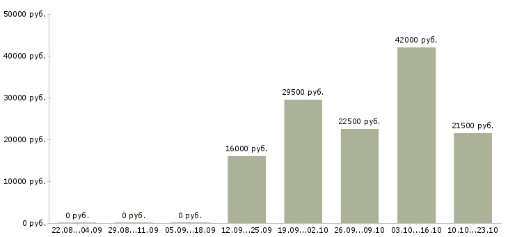 Вакансии секретарь в офисе Карелия - Медиана зарплат секретарь в офисе Карелия за 2 месяца