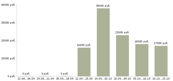 Вакансии секретарь компании Чувашия - Медиана зарплат секретарь компании Чувашия за 2 месяца