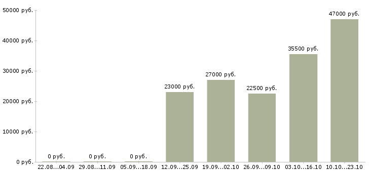 Вакансии секретарь офиса Якутия - Медиана зарплат секретарь офиса Якутия за 2 месяца
