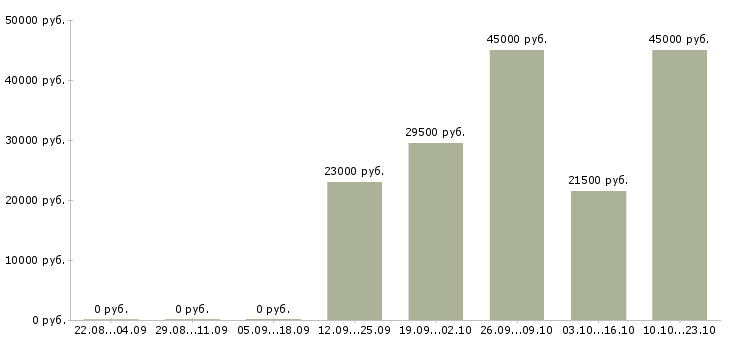 Вакансии секретарь помощник Якутия - Медиана зарплат секретарь помощник Якутия за 2 месяца