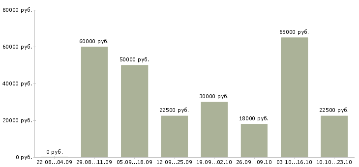 Вакансии сотрудник на лето в Уфе - Медиана зарплат сотрудник на лето в Уфе за 2 месяца