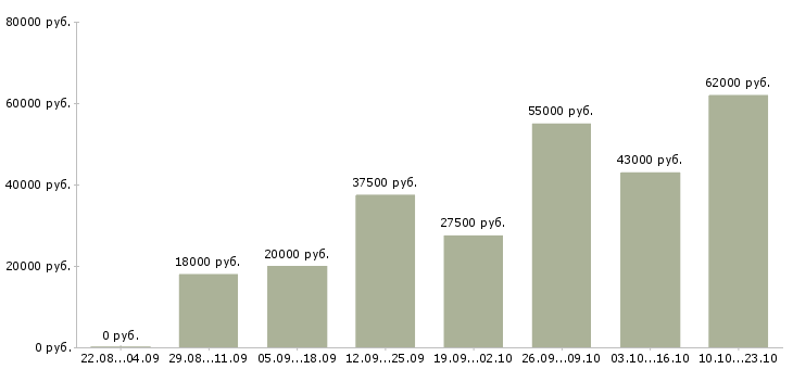 Вакансии сотрудник офиса в Волгограде - Медиана зарплат сотрудник офиса в Волгограде за 2 месяца