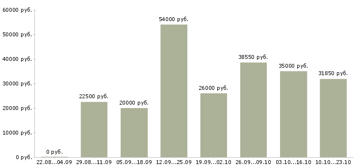 Вакансии сотрудник по работе в офисе в Саратове - Медиана зарплат сотрудник по работе в офисе в Саратове за 2 месяца