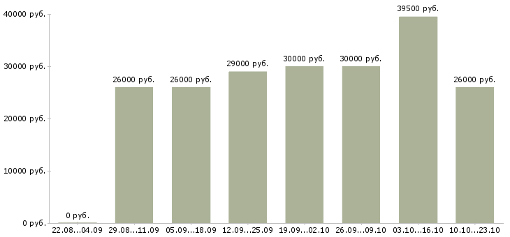 Вакансии сотрудник по сбору заказов в Москве - Медиана зарплат сотрудник по сбору заказов в Москве за 2 месяца