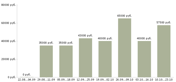 Вакансии сотрудник сервисного центра в Москве - Медиана зарплат сотрудник сервисного центра в Москве за 2 месяца